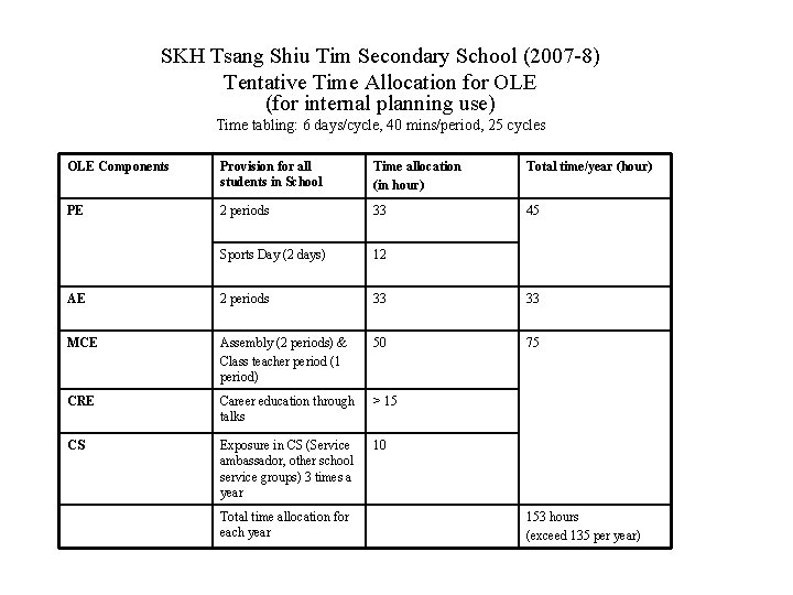 SKH Tsang Shiu Tim Secondary School (2007 -8) Tentative Time Allocation for OLE (for