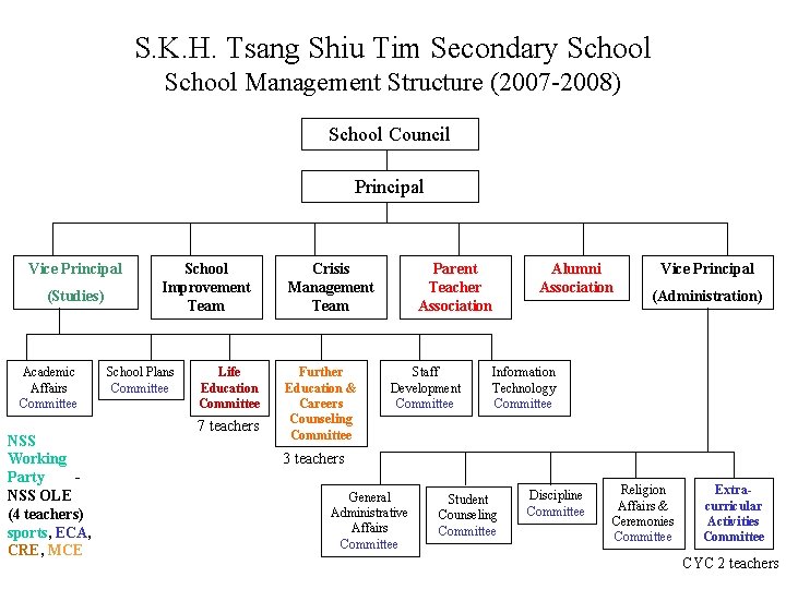 S. K. H. Tsang Shiu Tim Secondary School Management Structure (2007 -2008) School Council