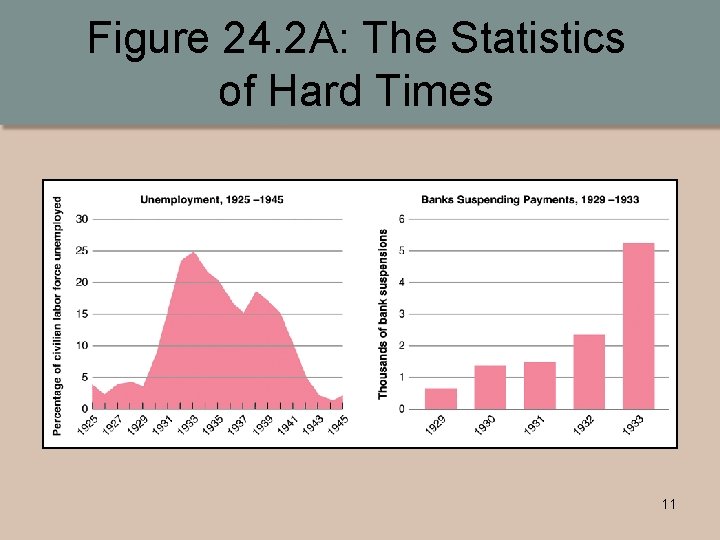 Figure 24. 2 A: The Statistics of Hard Times 11 