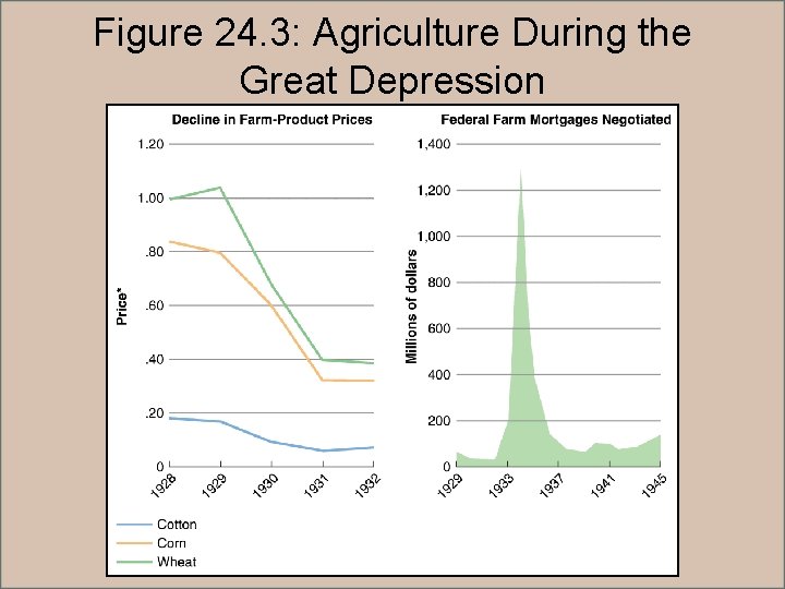 Figure 24. 3: Agriculture During the Great Depression 