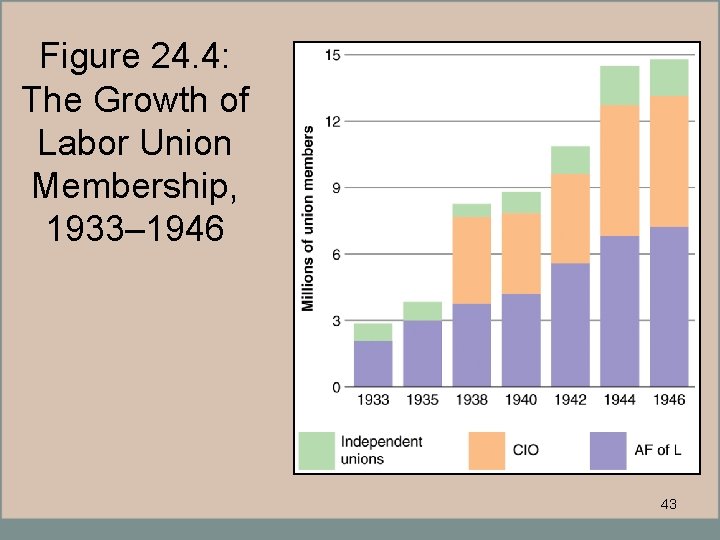 Figure 24. 4: The Growth of Labor Union Membership, 1933– 1946 43 