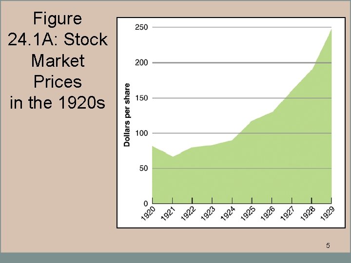 Figure 24. 1 A: Stock Market Prices in the 1920 s 5 