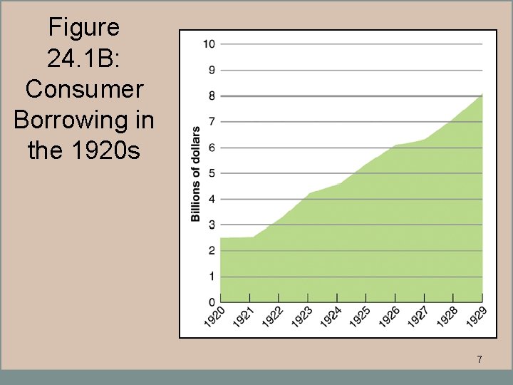 Figure 24. 1 B: Consumer Borrowing in the 1920 s 7 