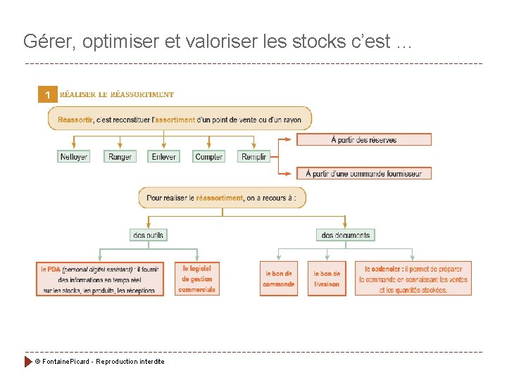 Gérer, optimiser et valoriser les stocks c’est … © Fontaine. Picard - Reproduction interdite Gérer, optimiser et valoriser les stocks c’est … © Fontaine. Picard - Reproduction interdite