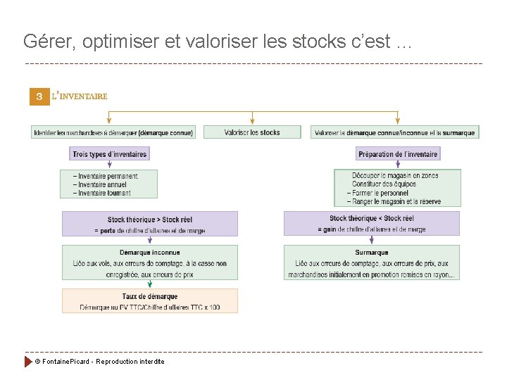 Gérer, optimiser et valoriser les stocks c’est … © Fontaine. Picard - Reproduction interdite Gérer, optimiser et valoriser les stocks c’est … © Fontaine. Picard - Reproduction interdite
