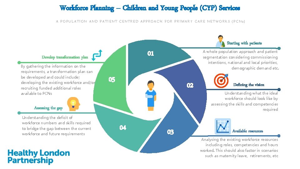 Workforce Planning Children and Young People CYP Services