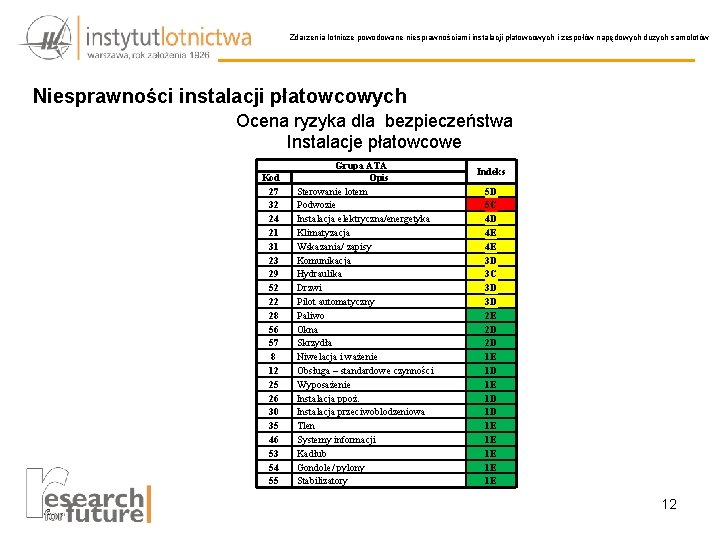 Zdarzenia lotnicze powodowane niesprawnościami instalacji płatowcowych i zespołów napędowych dużych samolotów Niesprawności instalacji płatowcowych