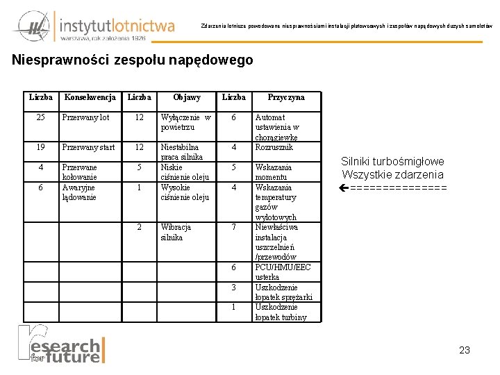 Zdarzenia lotnicze powodowane niesprawnościami instalacji płatowcowych i zespołów napędowych dużych samolotów Niesprawności zespołu napędowego