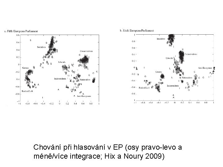 Chování při hlasování v EP (osy pravo-levo a méně/více integrace; Hix a Noury 2009)