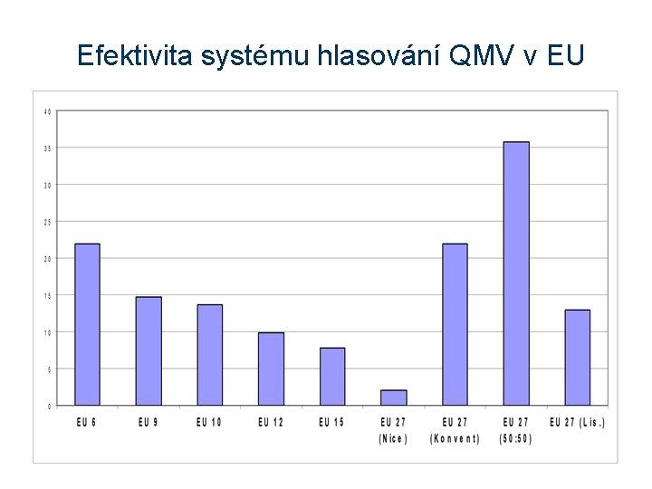 Efektivita systému hlasování QMV v EU 