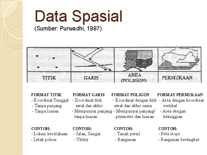 Data Spasial (Sumber: Purwadhi, 1997) FORMAT TITIK FORMAT GARIS - Koordinat Tunggal - Koordinat Data Spasial (Sumber: Purwadhi, 1997) FORMAT TITIK FORMAT GARIS - Koordinat Tunggal - Koordinat