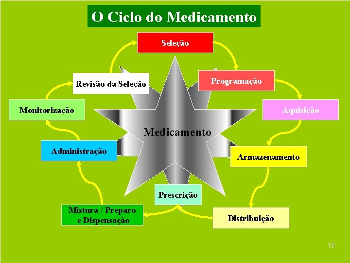 O Ciclo do Medicamento Seleção Programação Revisão da Seleção Monitorização Aquisição Medicamento Administração Armazenamento