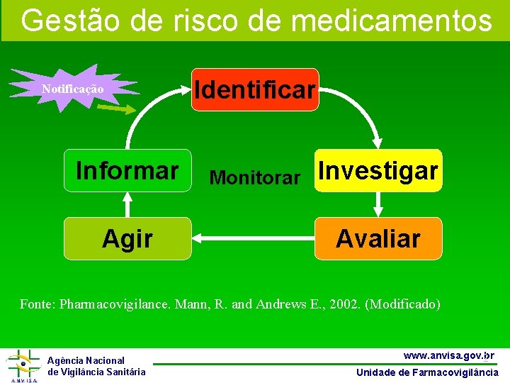 Gestão de risco de medicamentos Notificação Informar Agir Identificar Monitorar Investigar Avaliar Fonte: Pharmacovigilance.