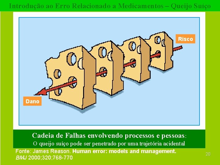 Introdução ao Erro Relacionado a Medicamentos – Queijo Suíço Risco Dano Cadeia de Falhas