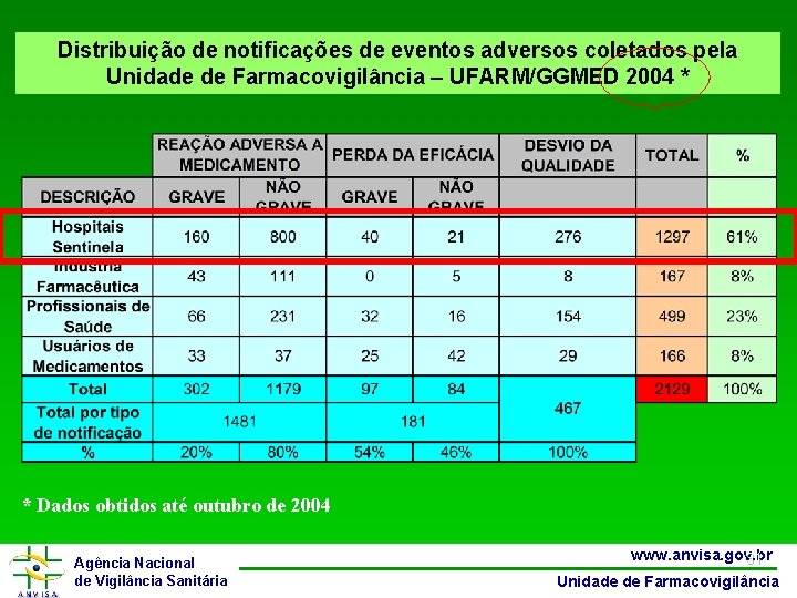 Distribuição de notificações de eventos adversos coletados pela Unidade de Farmacovigilância – UFARM/GGMED 2004