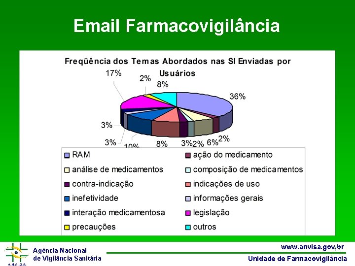 Email Farmacovigilância Agência Nacional de Vigilância Sanitária www. anvisa. gov. br 39 Unidade de