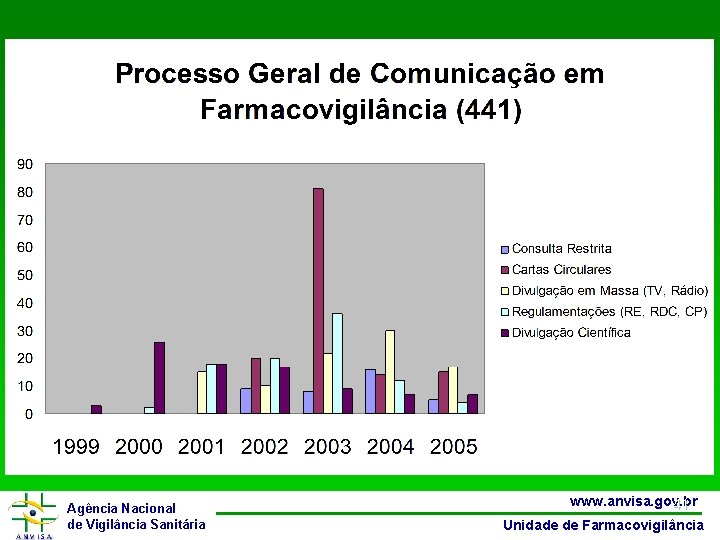 Agência Nacional de Vigilância Sanitária www. anvisa. gov. br 41 Unidade de Farmacovigilância 