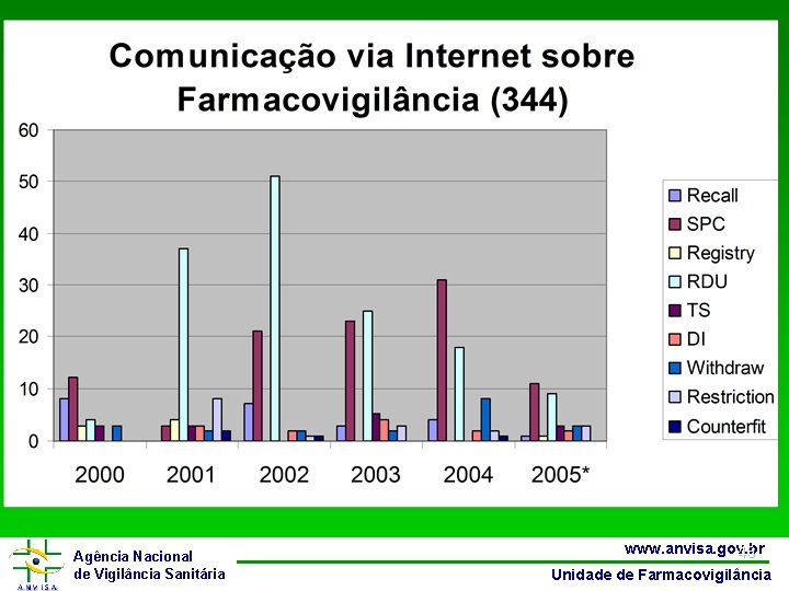 Agência Nacional de Vigilância Sanitária www. anvisa. gov. br 43 Unidade de Farmacovigilância 