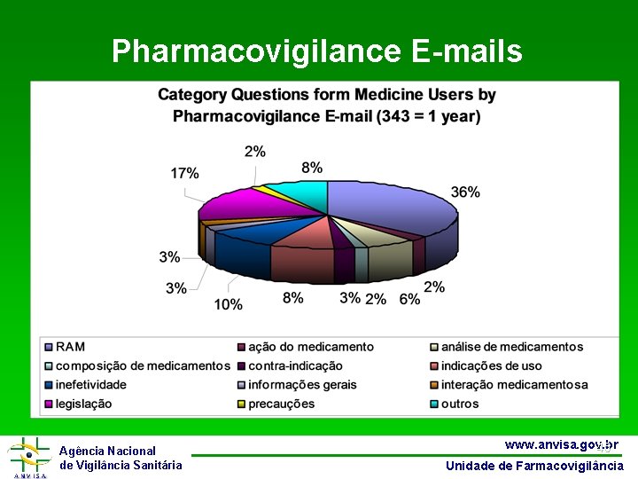 Pharmacovigilance E-mails Agência Nacional de Vigilância Sanitária www. anvisa. gov. br 45 Unidade de