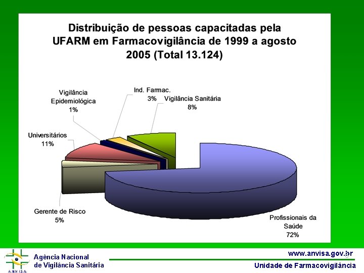 Agência Nacional de Vigilância Sanitária www. anvisa. gov. br 6 Unidade de Farmacovigilância 