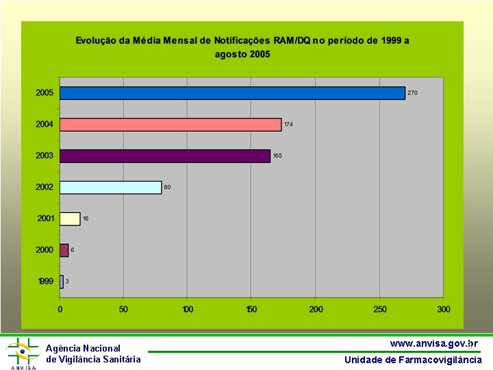 Agência Nacional de Vigilância Sanitária www. anvisa. gov. br 8 Unidade de Farmacovigilância 