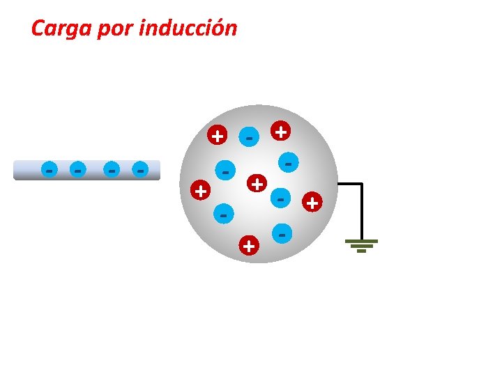 Carga por inducción - - + + + - 