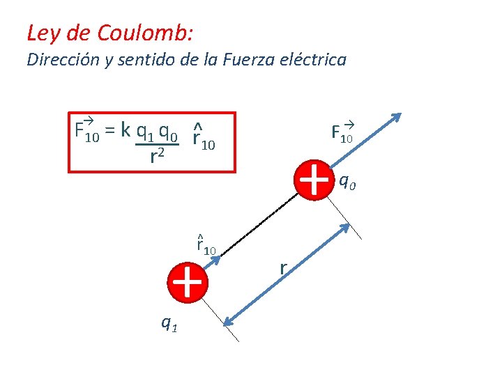 Ley de Coulomb: Dirección y sentido de la Fuerza eléctrica → F 10 =