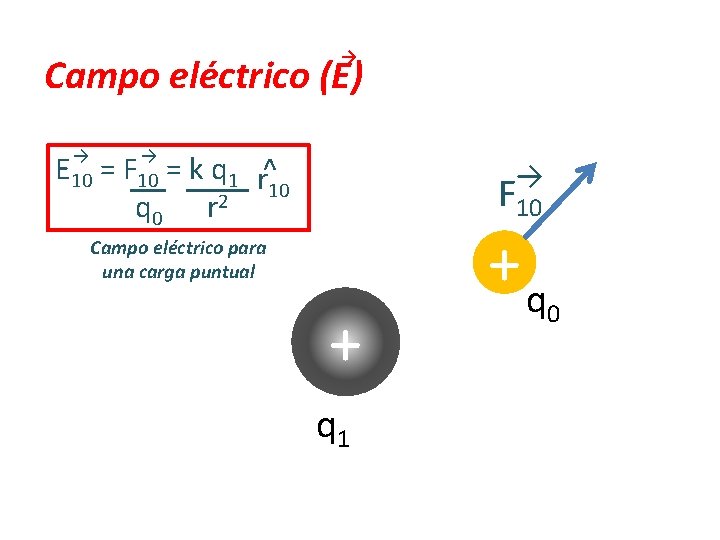 → Campo eléctrico (E) → → E 10 = F 10 = k q