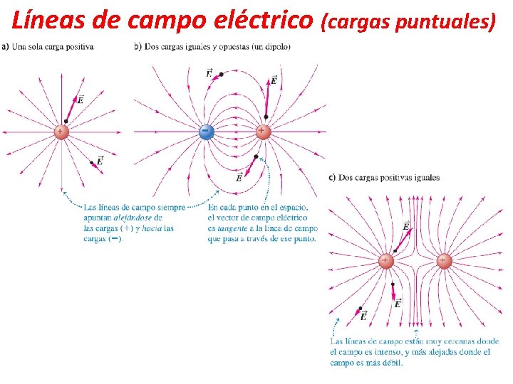 Líneas de campo eléctrico (cargas puntuales) 