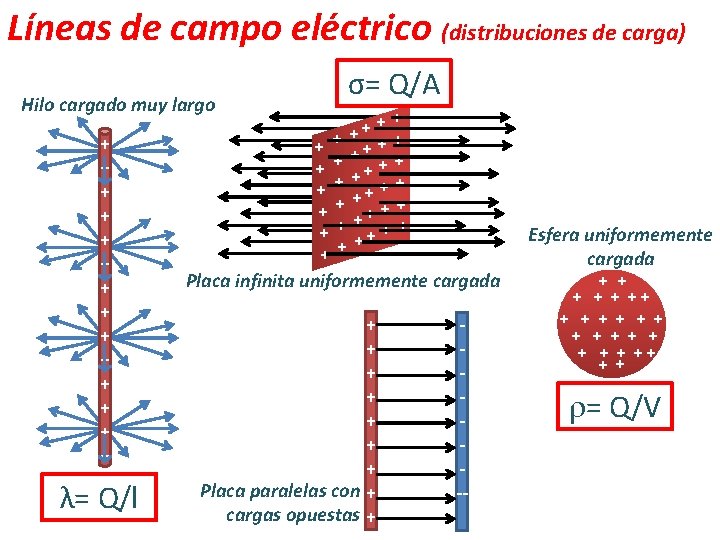Líneas de campo eléctrico (distribuciones de carga) Hilo cargado muy largo + + +