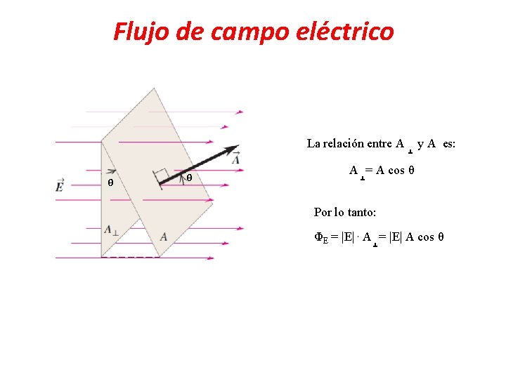 Flujo de campo eléctrico La relación entre A θ θ ˔ y A es: