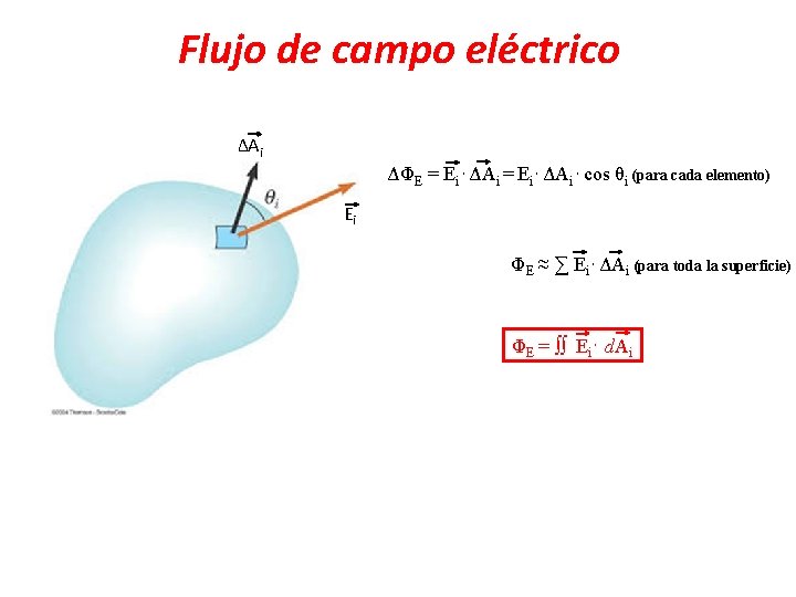 Flujo de campo eléctrico ΔAi ΔΦE = Ei • ΔAi • cos θi (para