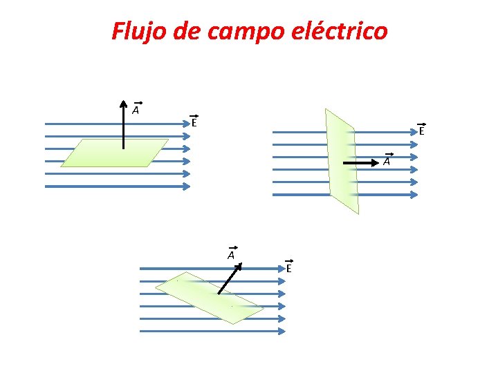 Flujo de campo eléctrico A E E A A E 