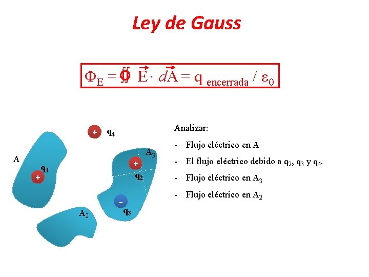 Ley de Gauss ΦE = ∫∫ E d. A = q encerrada / ε