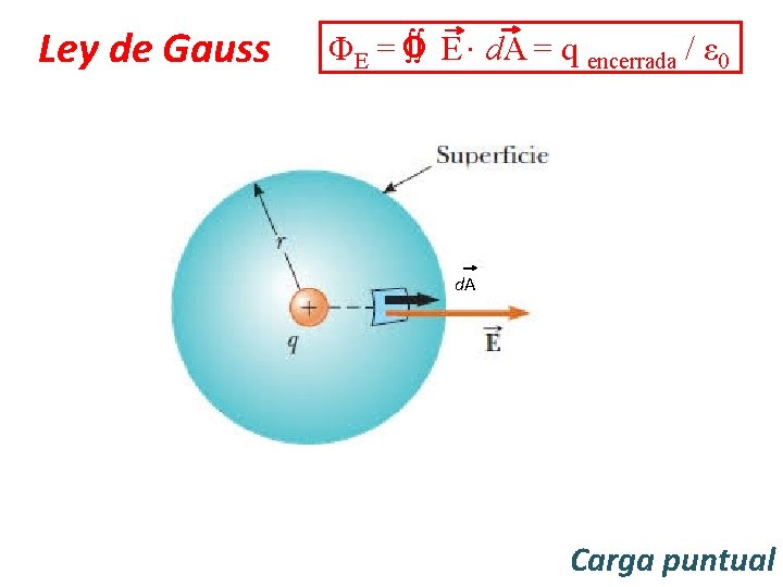 Ley de Gauss ΦE = ∫∫ E d. A = q encerrada / ε