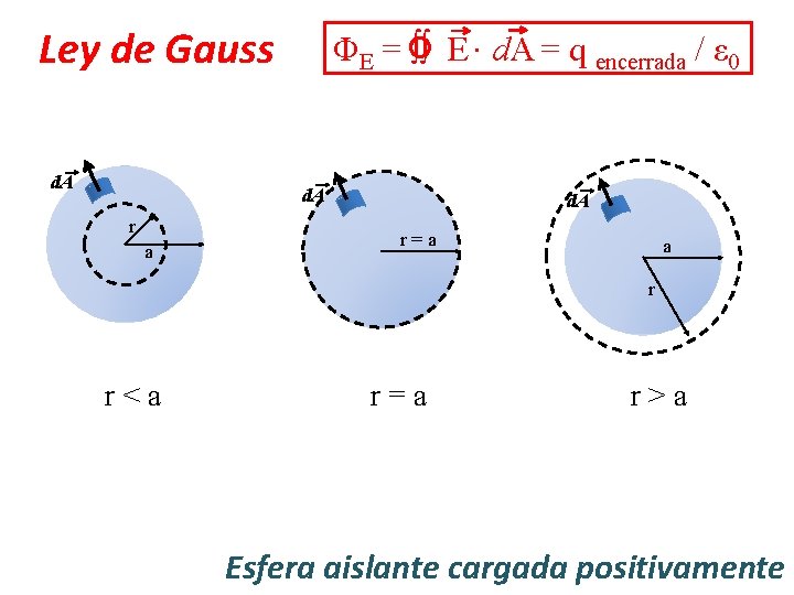 Ley de Gauss d. A ΦE = ∫∫ E d. A = q encerrada