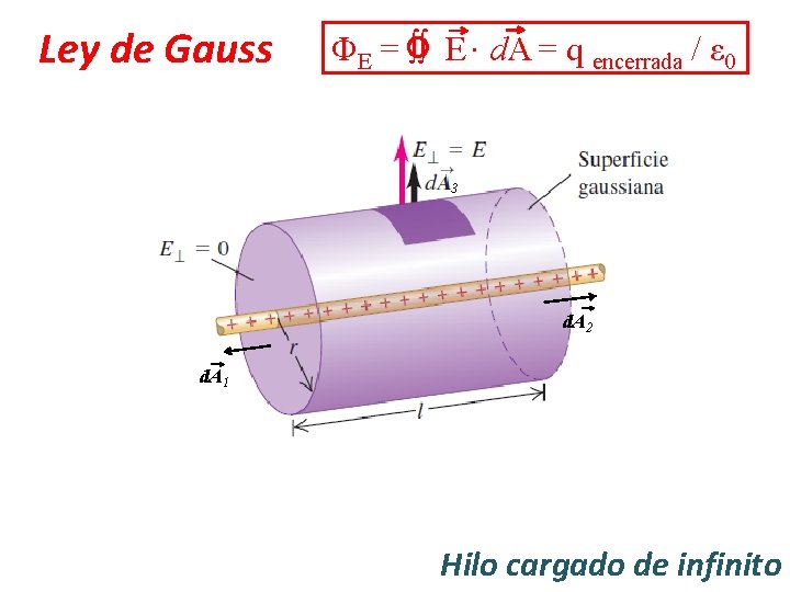 Ley de Gauss ΦE = ∫∫ E d. A = q encerrada / ε