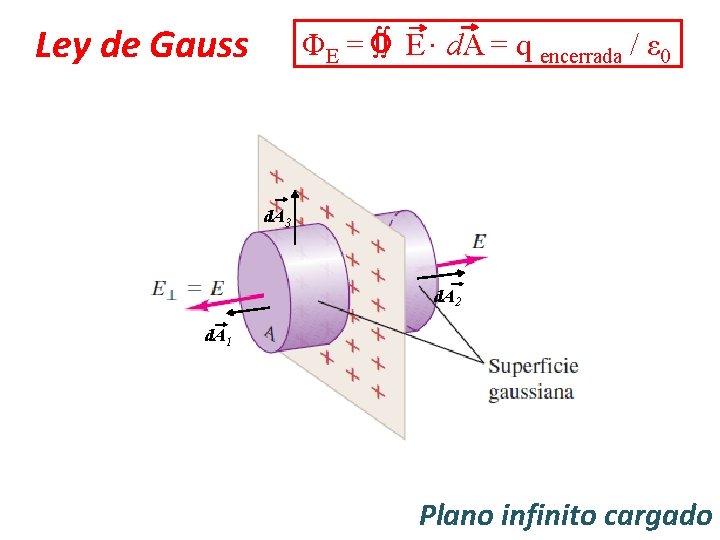 Ley de Gauss ΦE = ∫∫ E d. A = q encerrada / ε