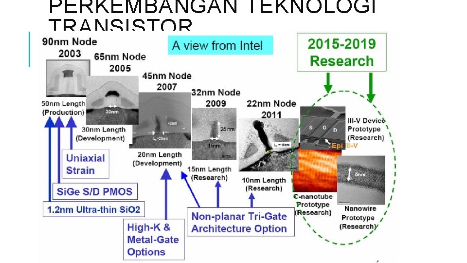 PERKEMBANGAN TEKNOLOGI TRANSISTOR 