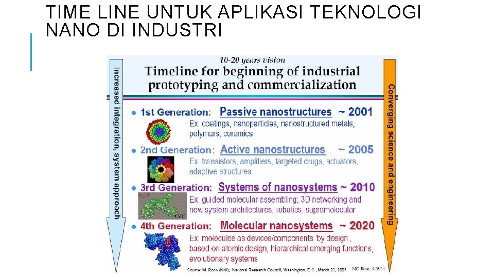 TIME LINE UNTUK APLIKASI TEKNOLOGI NANO DI INDUSTRI 