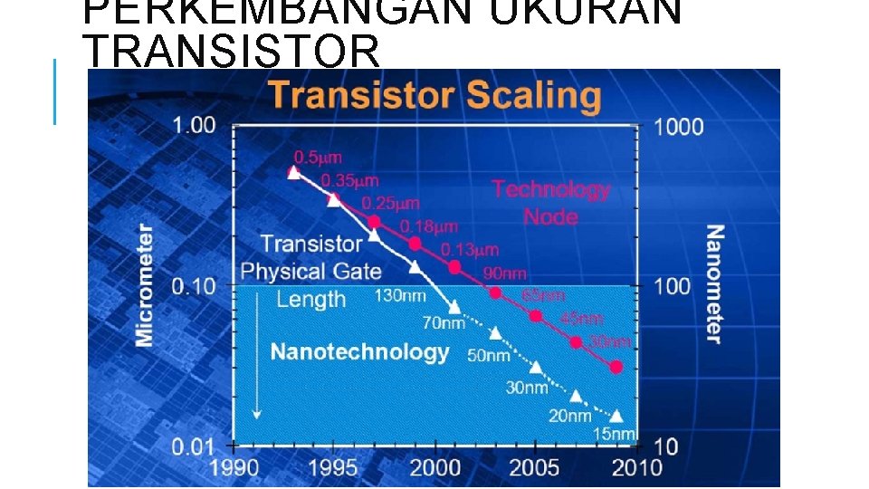PERKEMBANGAN UKURAN TRANSISTOR 