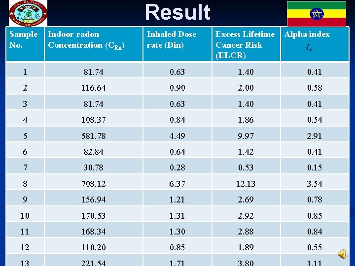 Result Sample No. Indoor radon Concentration (CRn) Inhaled Dose rate (Din) Excess Lifetime Cancer