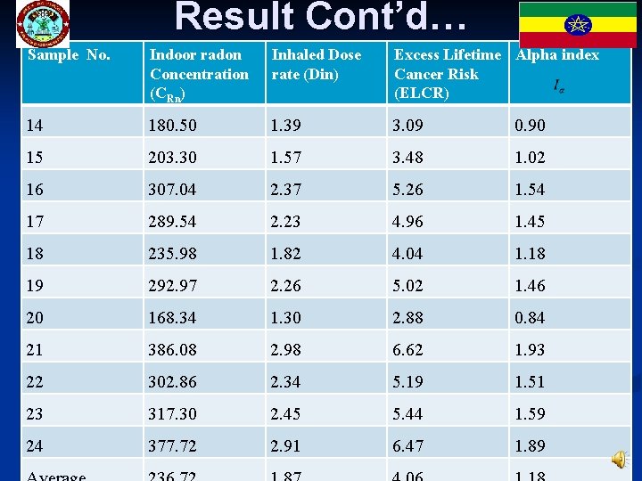 Result Cont’d… Sample No. Indoor radon Concentration (CRn) Inhaled Dose rate (Din) Excess Lifetime