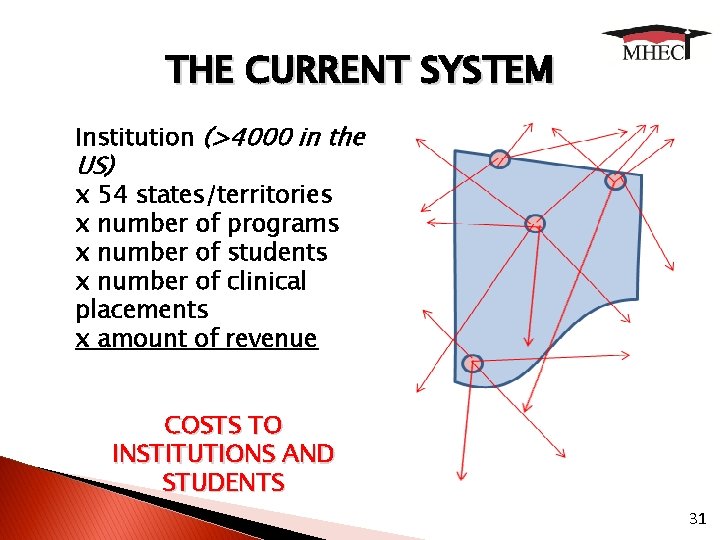 THE CURRENT SYSTEM Institution (>4000 in the US) x 54 states/territories x number of