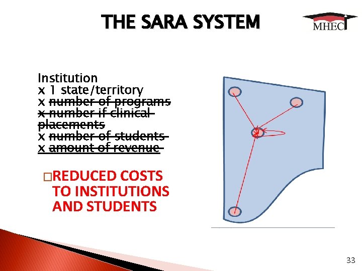 THE SARA SYSTEM Institution x 1 state/territory x number of programs x number if
