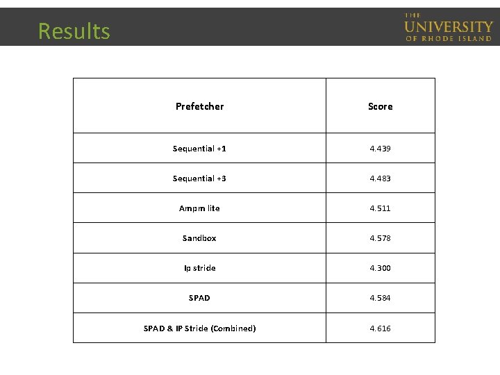 Results Prefetcher Score Sequential +1 4. 439 Sequential +3 4. 483 Ampm lite 4. Results Prefetcher Score Sequential +1 4. 439 Sequential +3 4. 483 Ampm lite 4.
