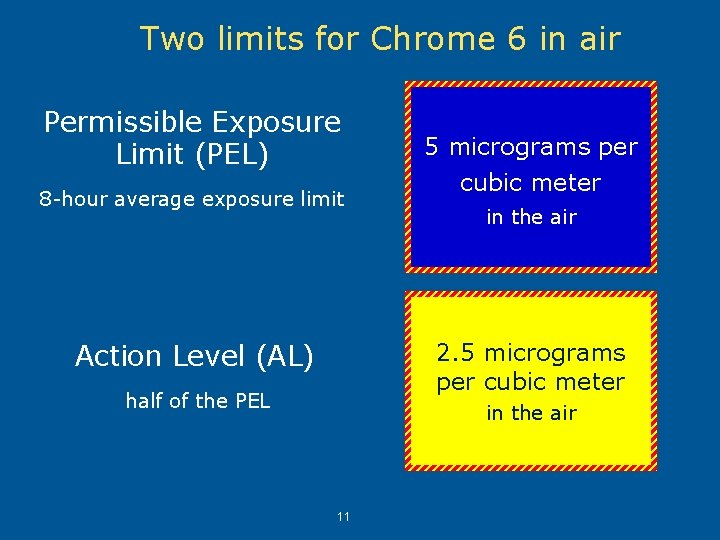 Two limits for Chrome 6 in air Permissible Exposure Limit (PEL) 8 -hour average Two limits for Chrome 6 in air Permissible Exposure Limit (PEL) 8 -hour average