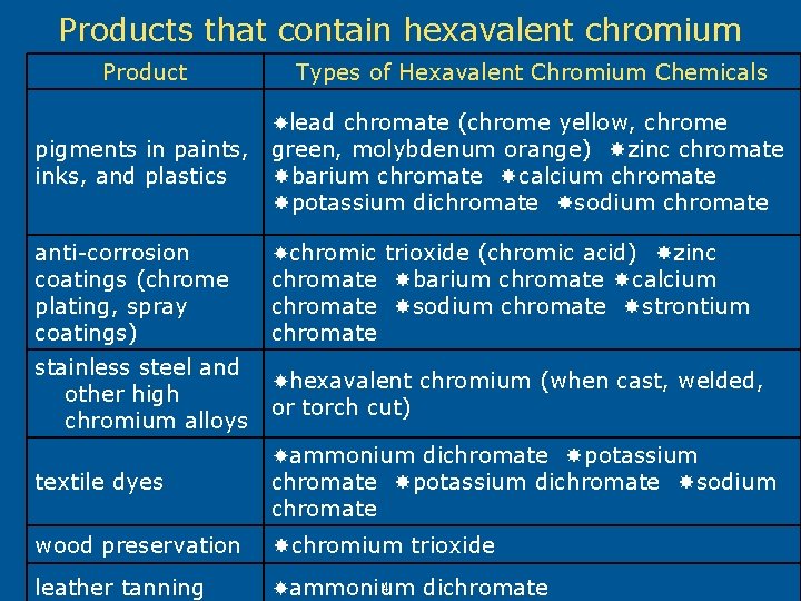 Products that contain hexavalent chromium Product Types of Hexavalent Chromium Chemicals lead chromate (chrome Products that contain hexavalent chromium Product Types of Hexavalent Chromium Chemicals lead chromate (chrome