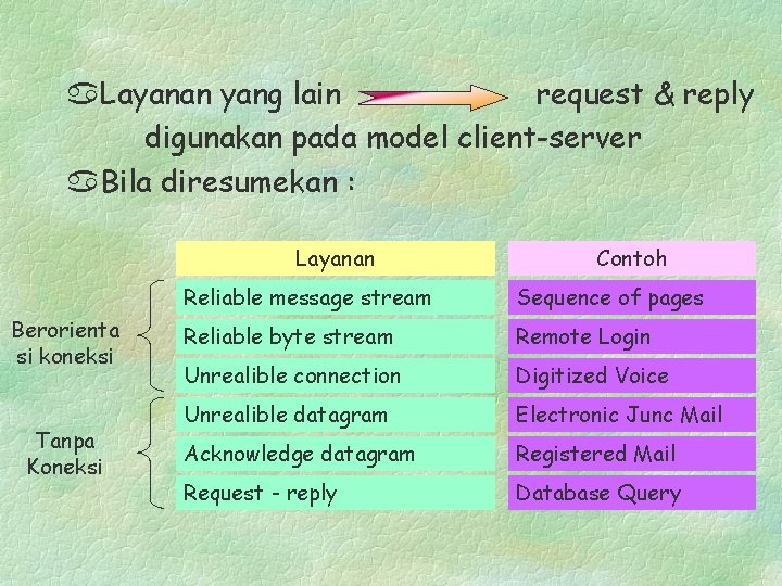 a. Layanan yang lain request & reply digunakan pada model client-server a. Bila diresumekan