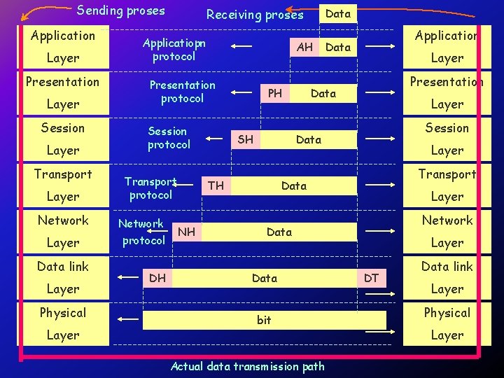 Sending proses Application Layer Presentation Layer Session Layer Transport Layer Network Layer Data link